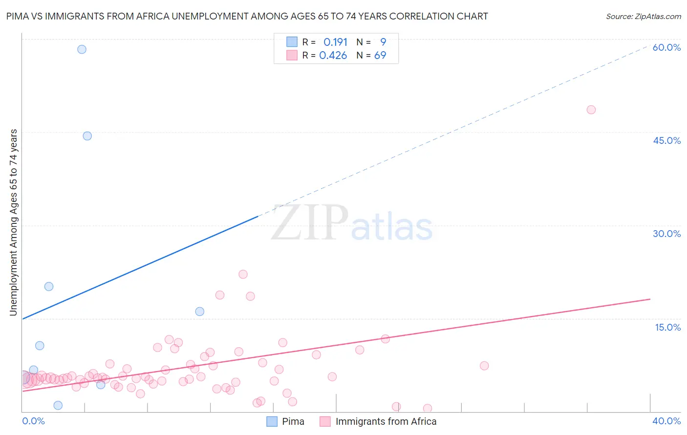 Pima vs Immigrants from Africa Unemployment Among Ages 65 to 74 years