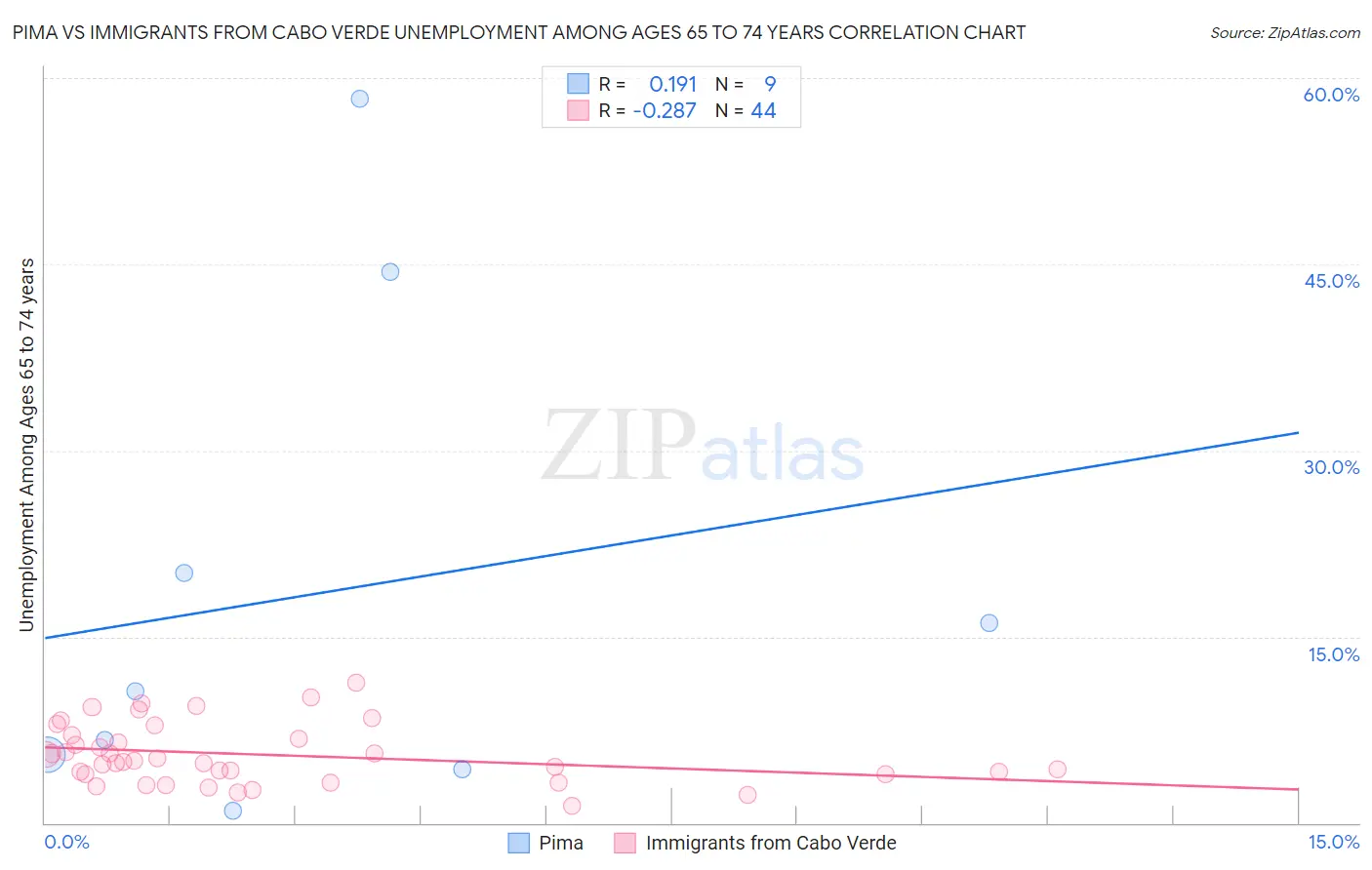 Pima vs Immigrants from Cabo Verde Unemployment Among Ages 65 to 74 years