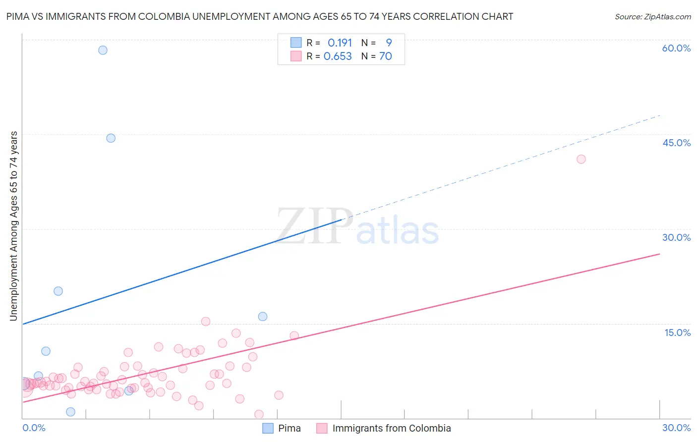 Pima vs Immigrants from Colombia Unemployment Among Ages 65 to 74 years