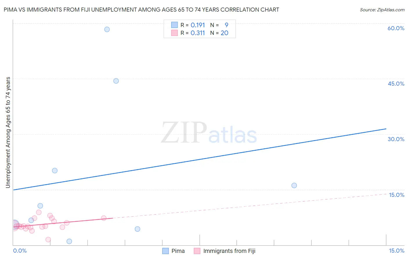 Pima vs Immigrants from Fiji Unemployment Among Ages 65 to 74 years