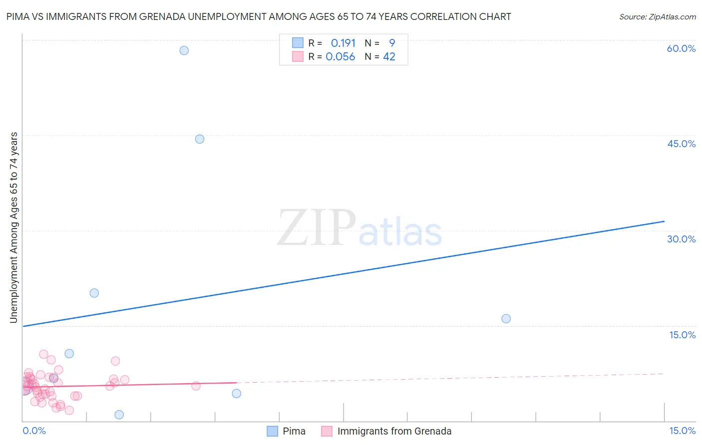 Pima vs Immigrants from Grenada Unemployment Among Ages 65 to 74 years