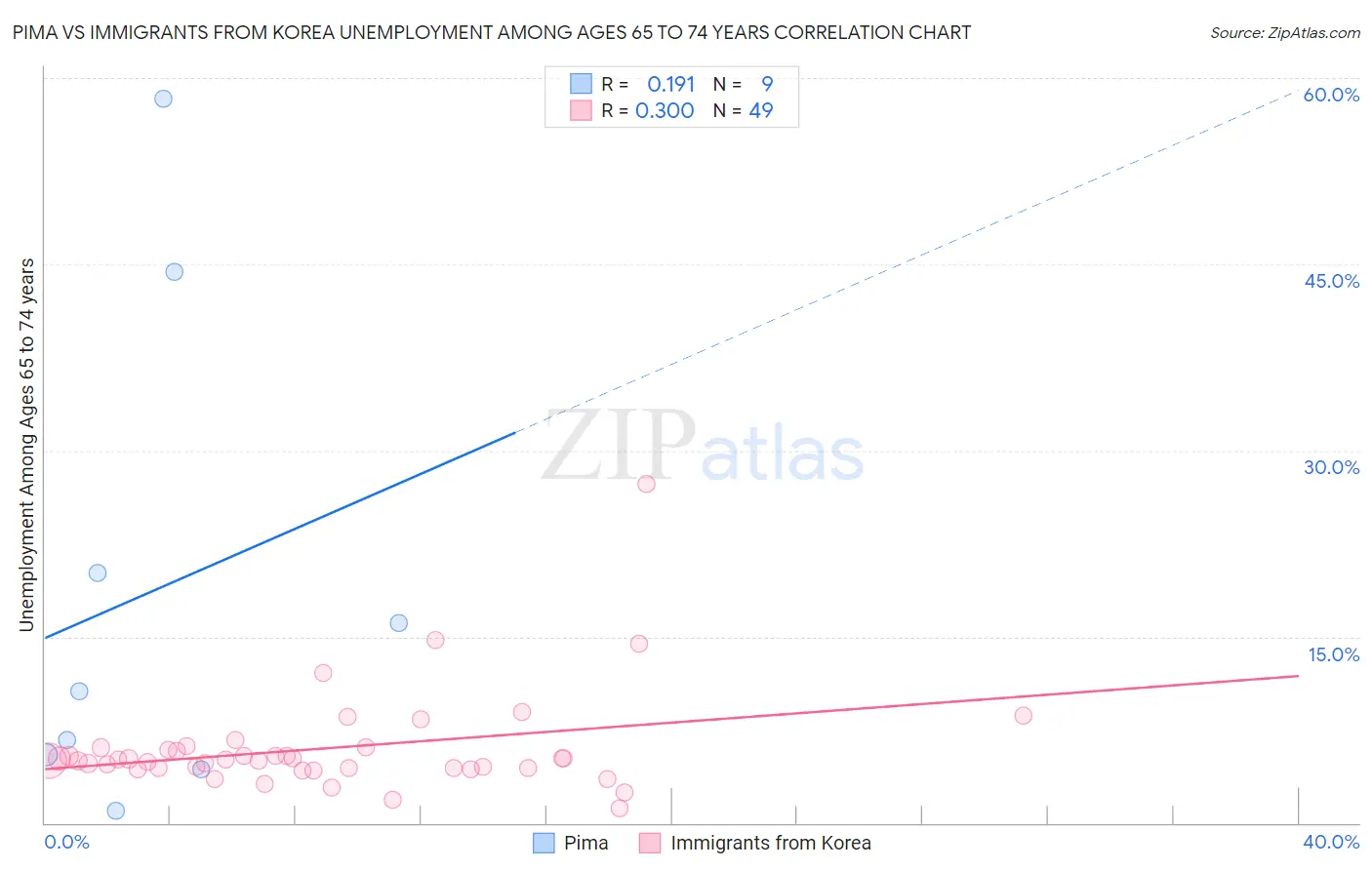 Pima vs Immigrants from Korea Unemployment Among Ages 65 to 74 years