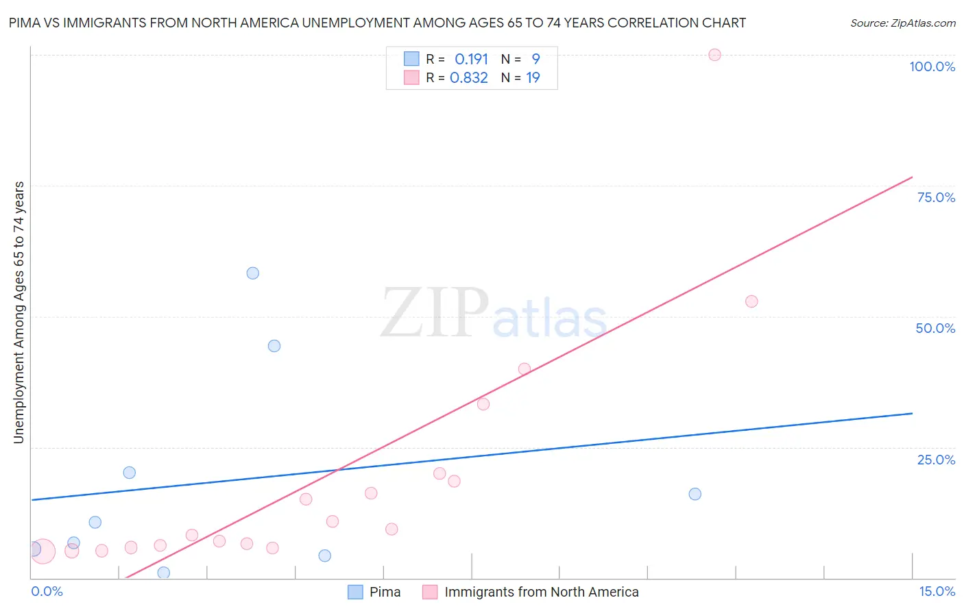 Pima vs Immigrants from North America Unemployment Among Ages 65 to 74 years