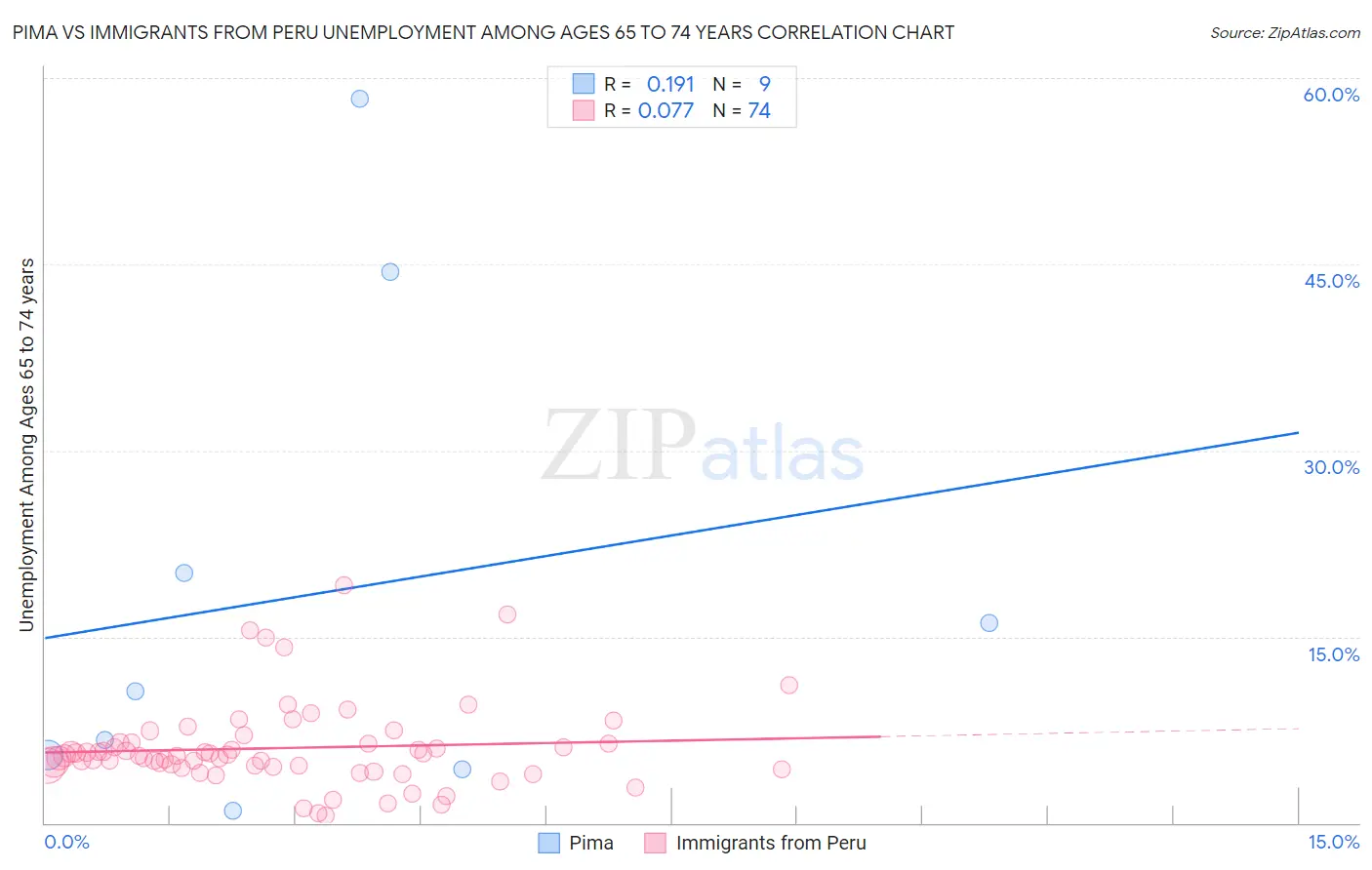 Pima vs Immigrants from Peru Unemployment Among Ages 65 to 74 years