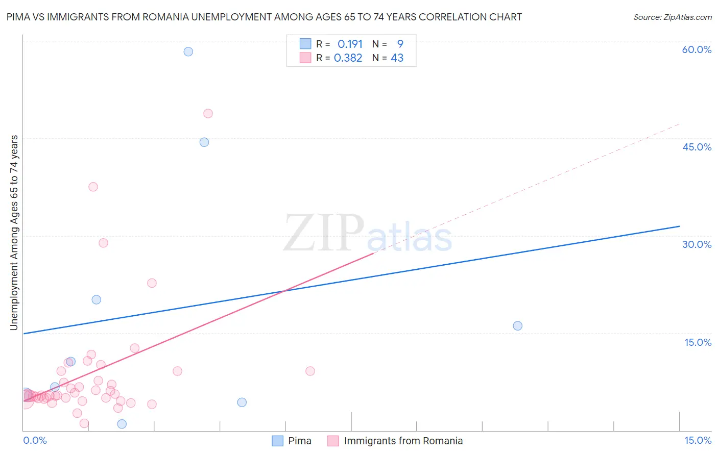 Pima vs Immigrants from Romania Unemployment Among Ages 65 to 74 years