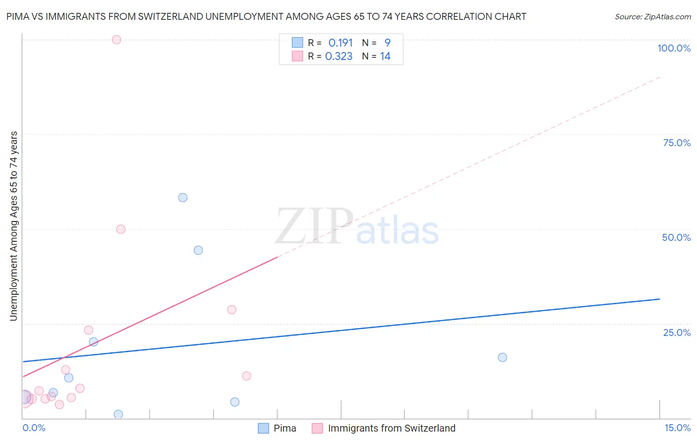 Pima vs Immigrants from Switzerland Unemployment Among Ages 65 to 74 years