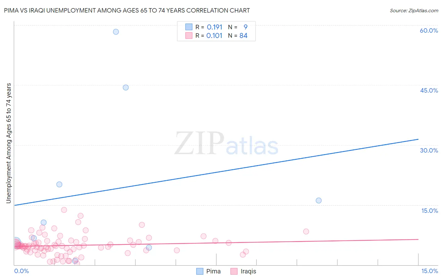 Pima vs Iraqi Unemployment Among Ages 65 to 74 years