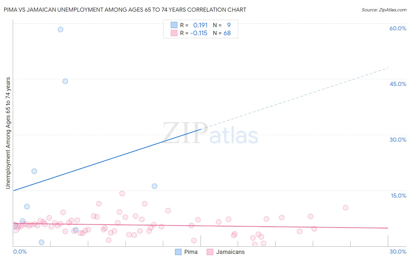 Pima vs Jamaican Unemployment Among Ages 65 to 74 years