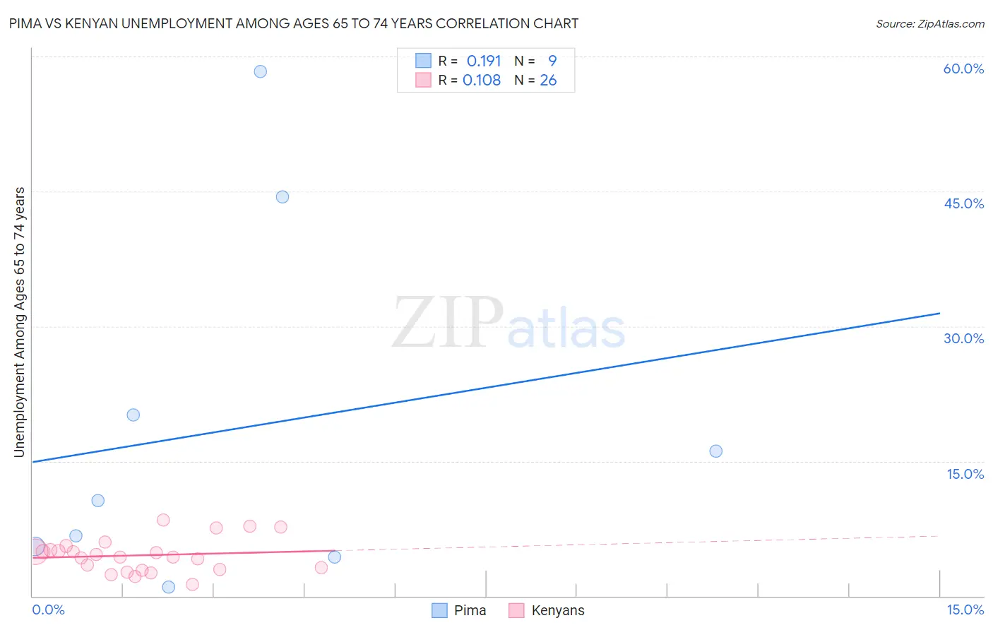 Pima vs Kenyan Unemployment Among Ages 65 to 74 years