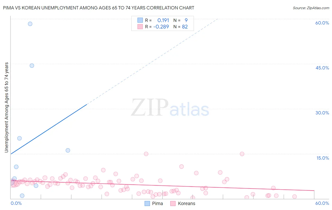 Pima vs Korean Unemployment Among Ages 65 to 74 years