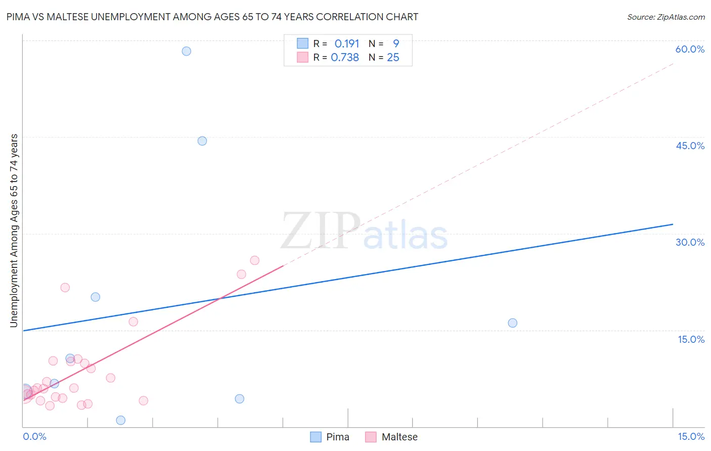 Pima vs Maltese Unemployment Among Ages 65 to 74 years