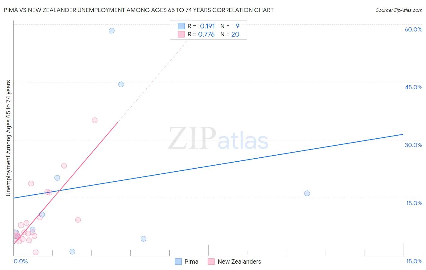 Pima vs New Zealander Unemployment Among Ages 65 to 74 years