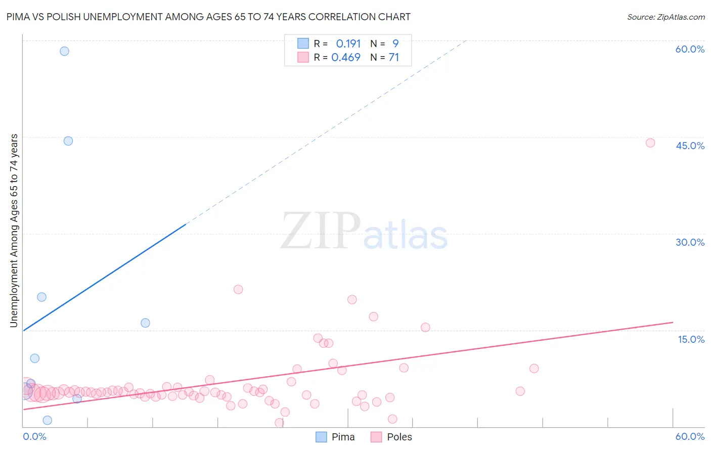 Pima vs Polish Unemployment Among Ages 65 to 74 years