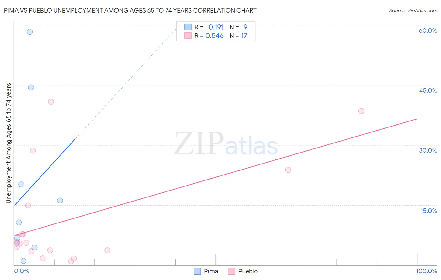 Pima vs Pueblo Unemployment Among Ages 65 to 74 years