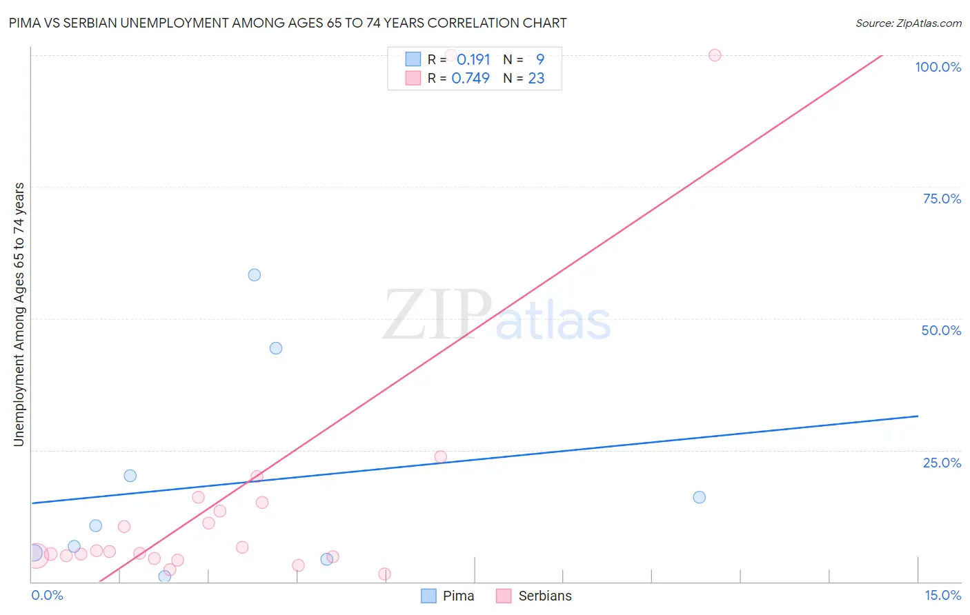 Pima vs Serbian Unemployment Among Ages 65 to 74 years