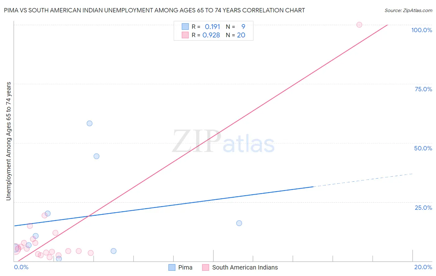 Pima vs South American Indian Unemployment Among Ages 65 to 74 years