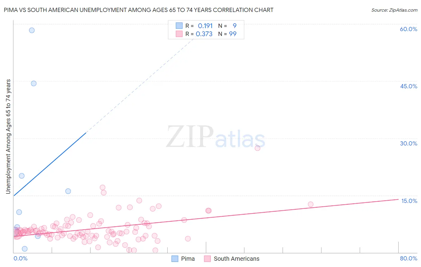 Pima vs South American Unemployment Among Ages 65 to 74 years