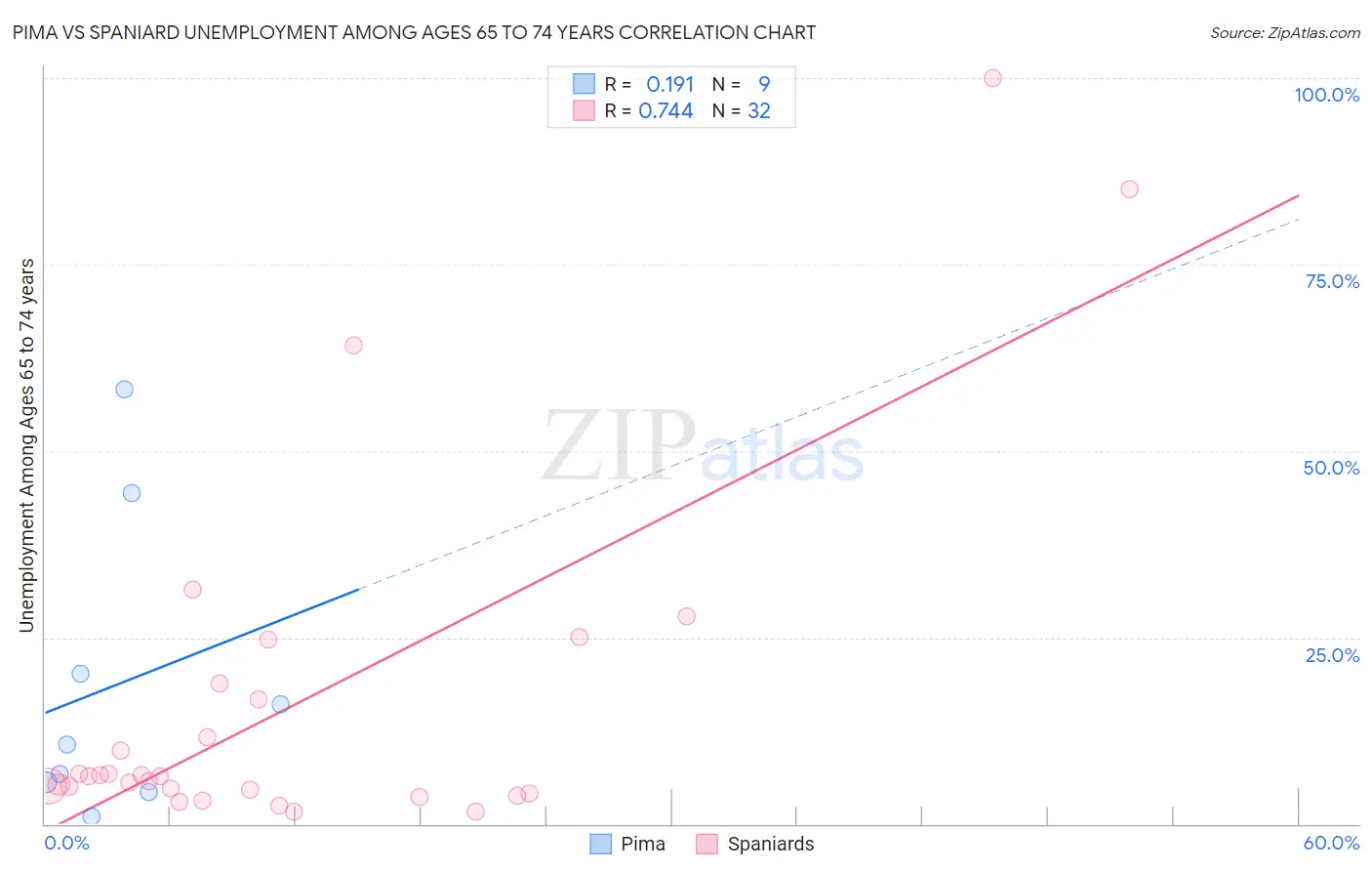 Pima vs Spaniard Unemployment Among Ages 65 to 74 years