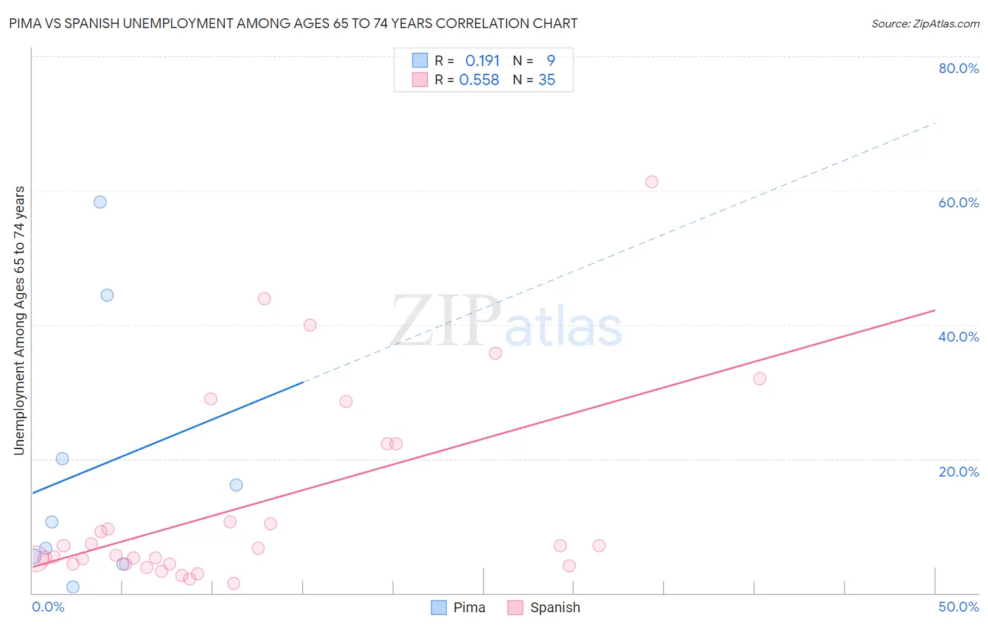 Pima vs Spanish Unemployment Among Ages 65 to 74 years
