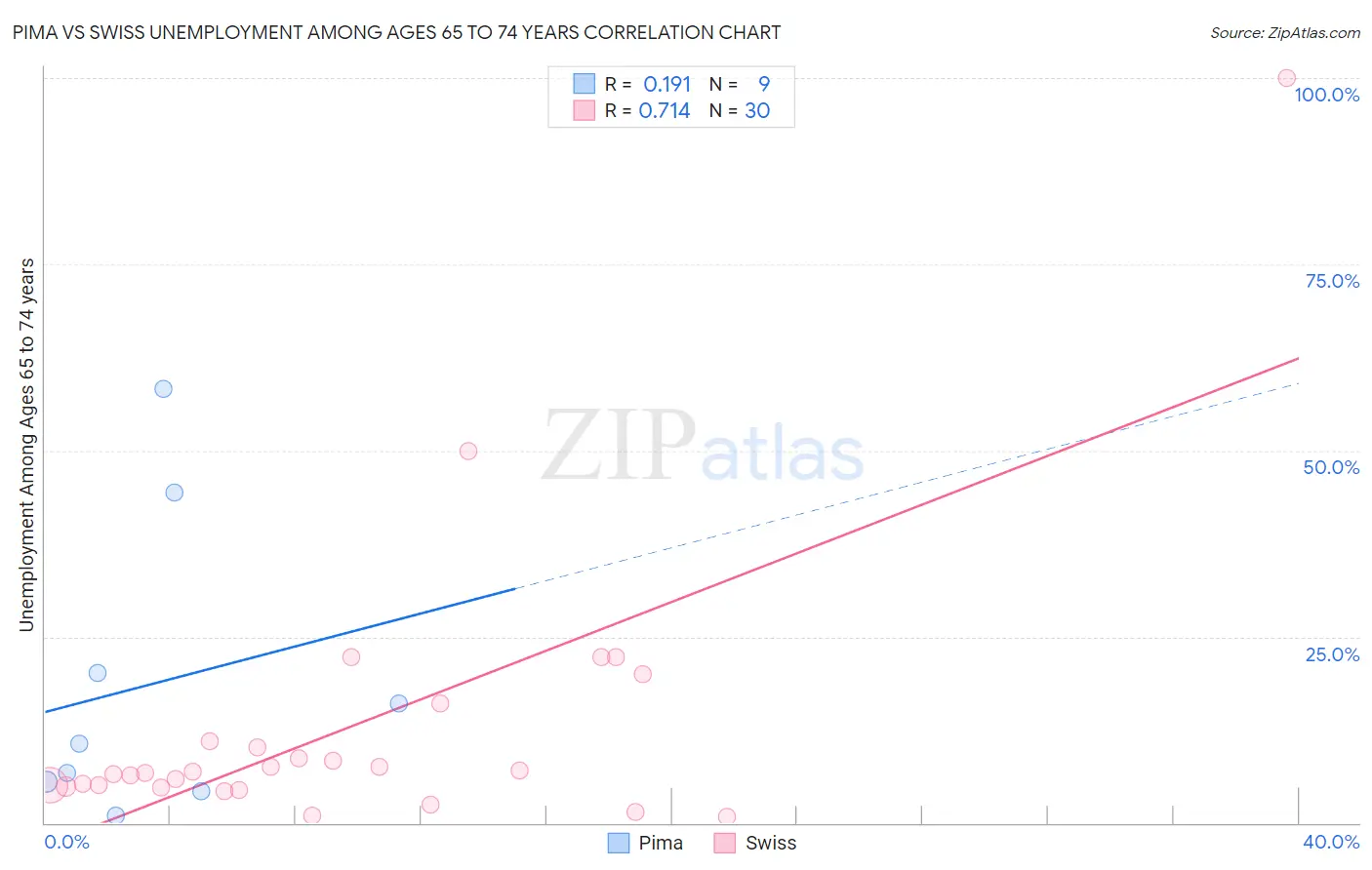 Pima vs Swiss Unemployment Among Ages 65 to 74 years