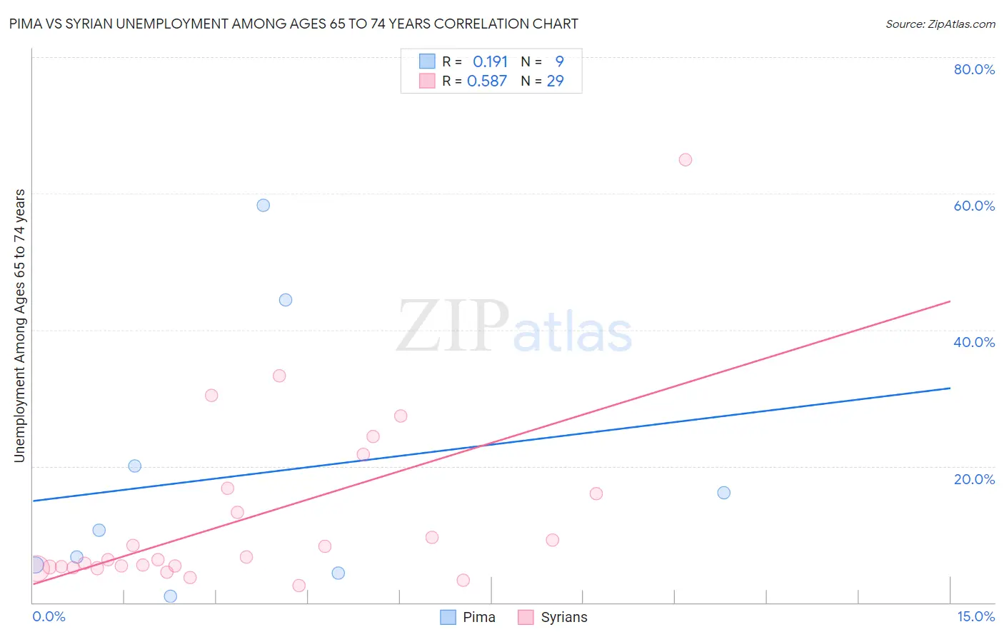 Pima vs Syrian Unemployment Among Ages 65 to 74 years