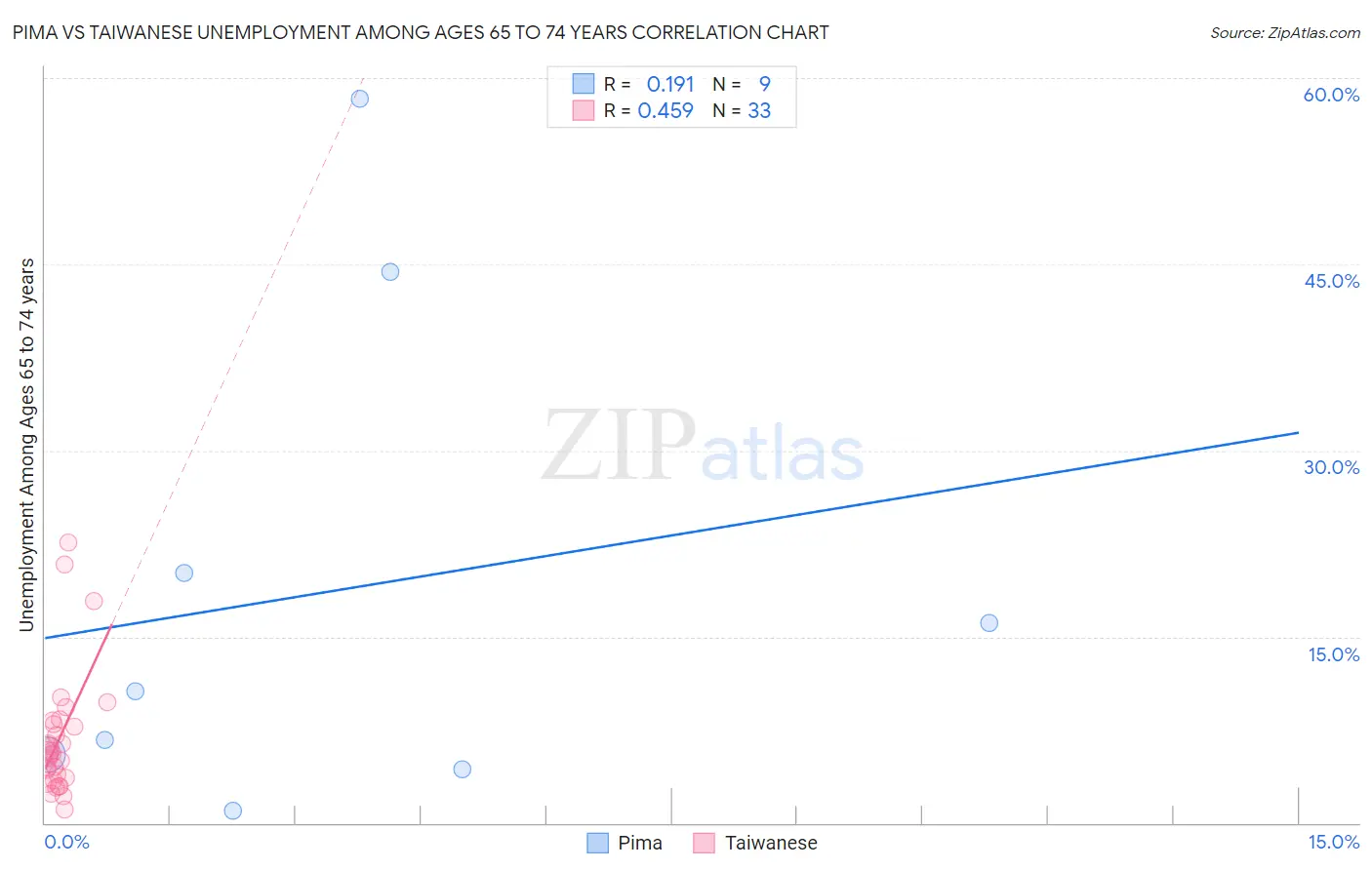 Pima vs Taiwanese Unemployment Among Ages 65 to 74 years