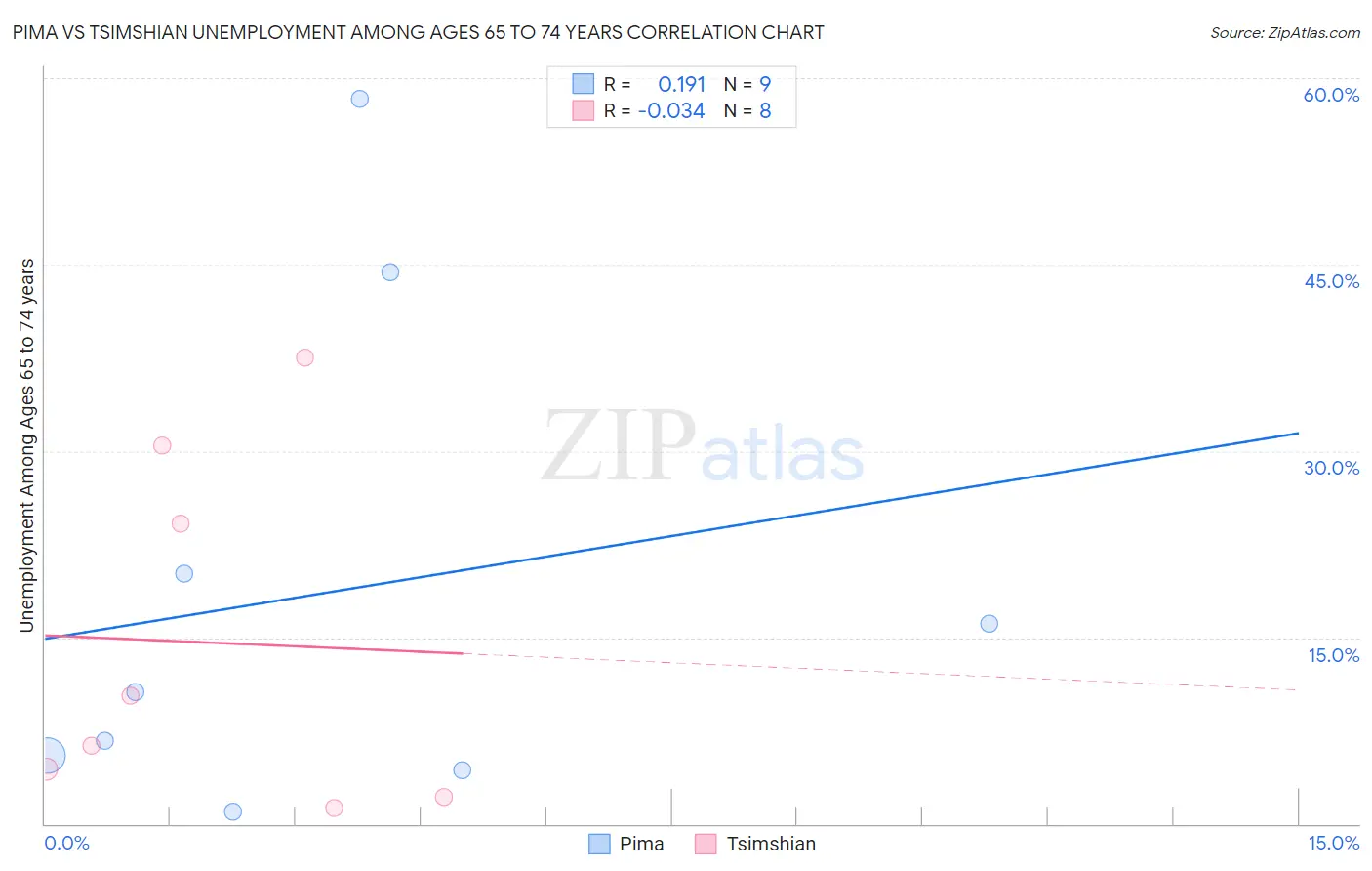 Pima vs Tsimshian Unemployment Among Ages 65 to 74 years