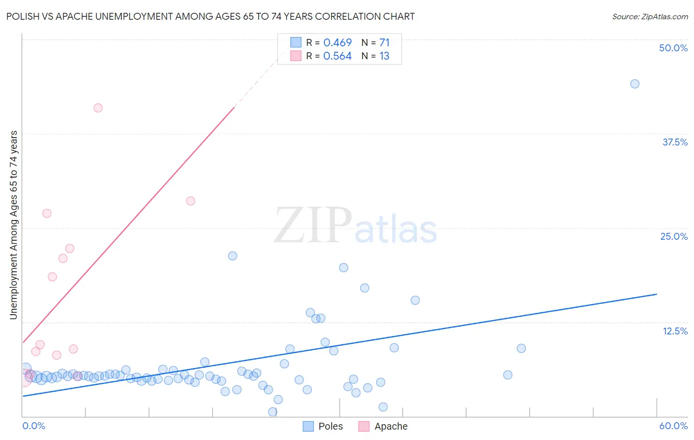 Polish vs Apache Unemployment Among Ages 65 to 74 years