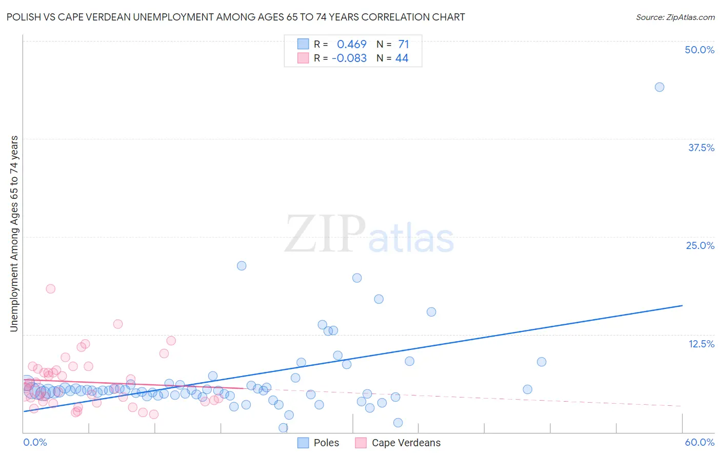Polish vs Cape Verdean Unemployment Among Ages 65 to 74 years