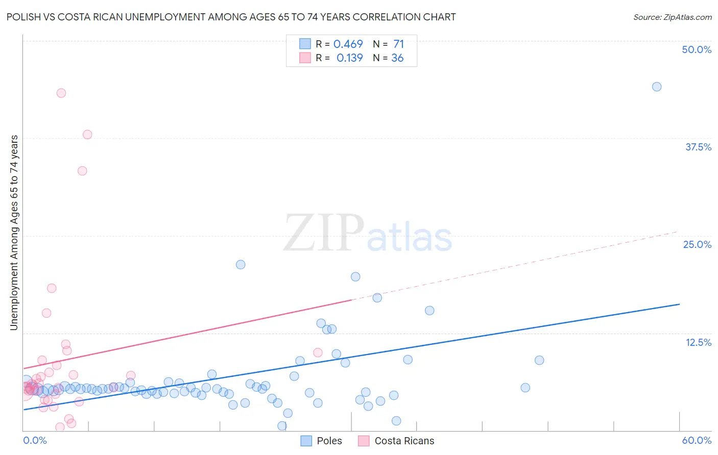 Polish vs Costa Rican Unemployment Among Ages 65 to 74 years