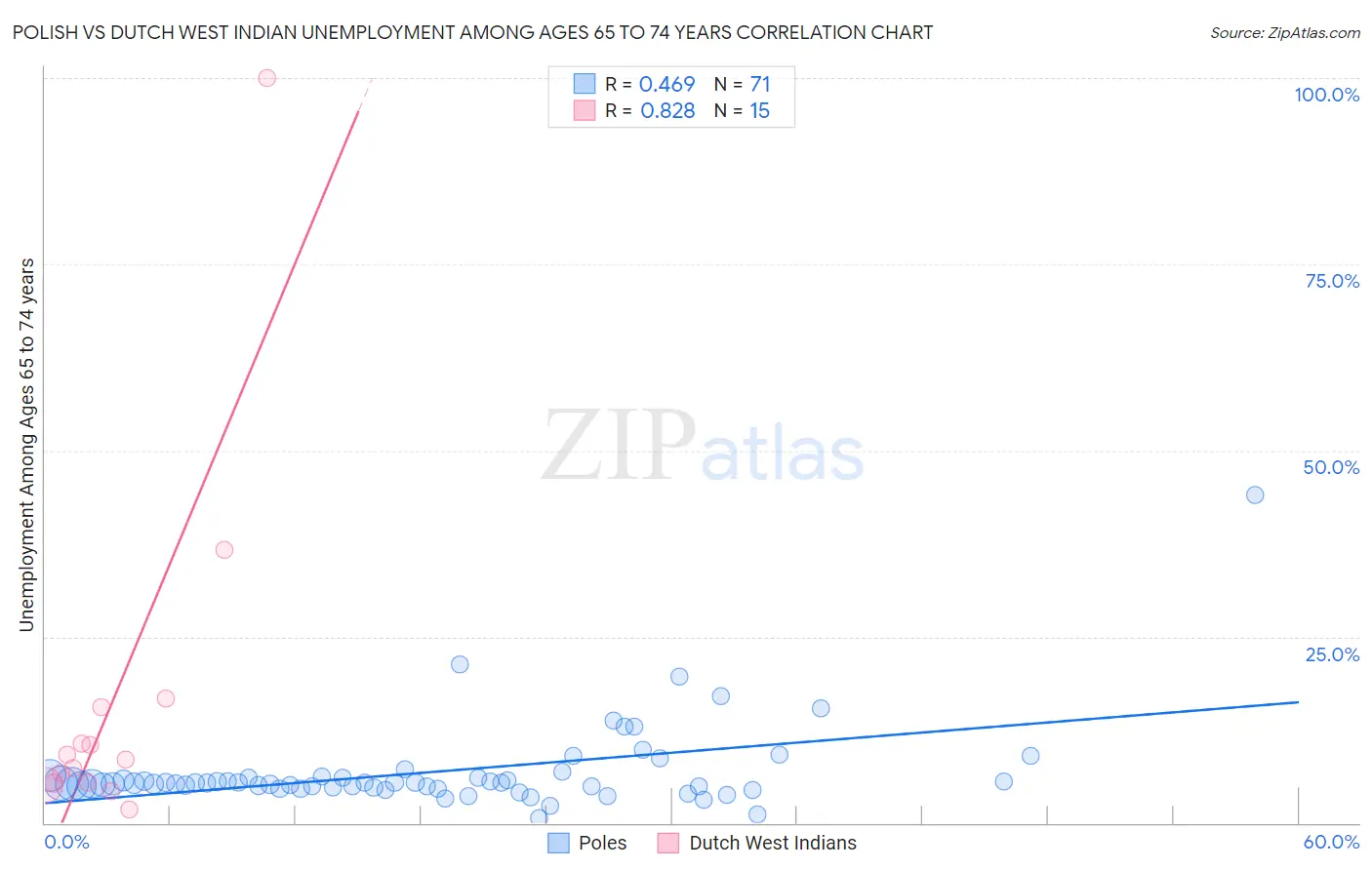 Polish vs Dutch West Indian Unemployment Among Ages 65 to 74 years