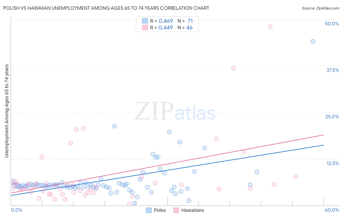 Polish vs Hawaiian Unemployment Among Ages 65 to 74 years