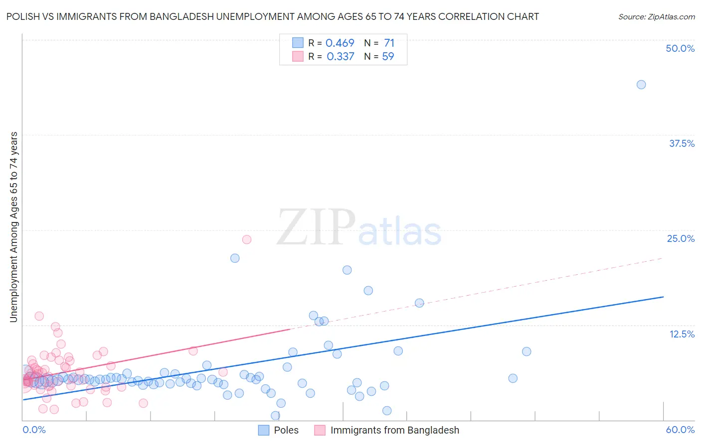 Polish vs Immigrants from Bangladesh Unemployment Among Ages 65 to 74 years