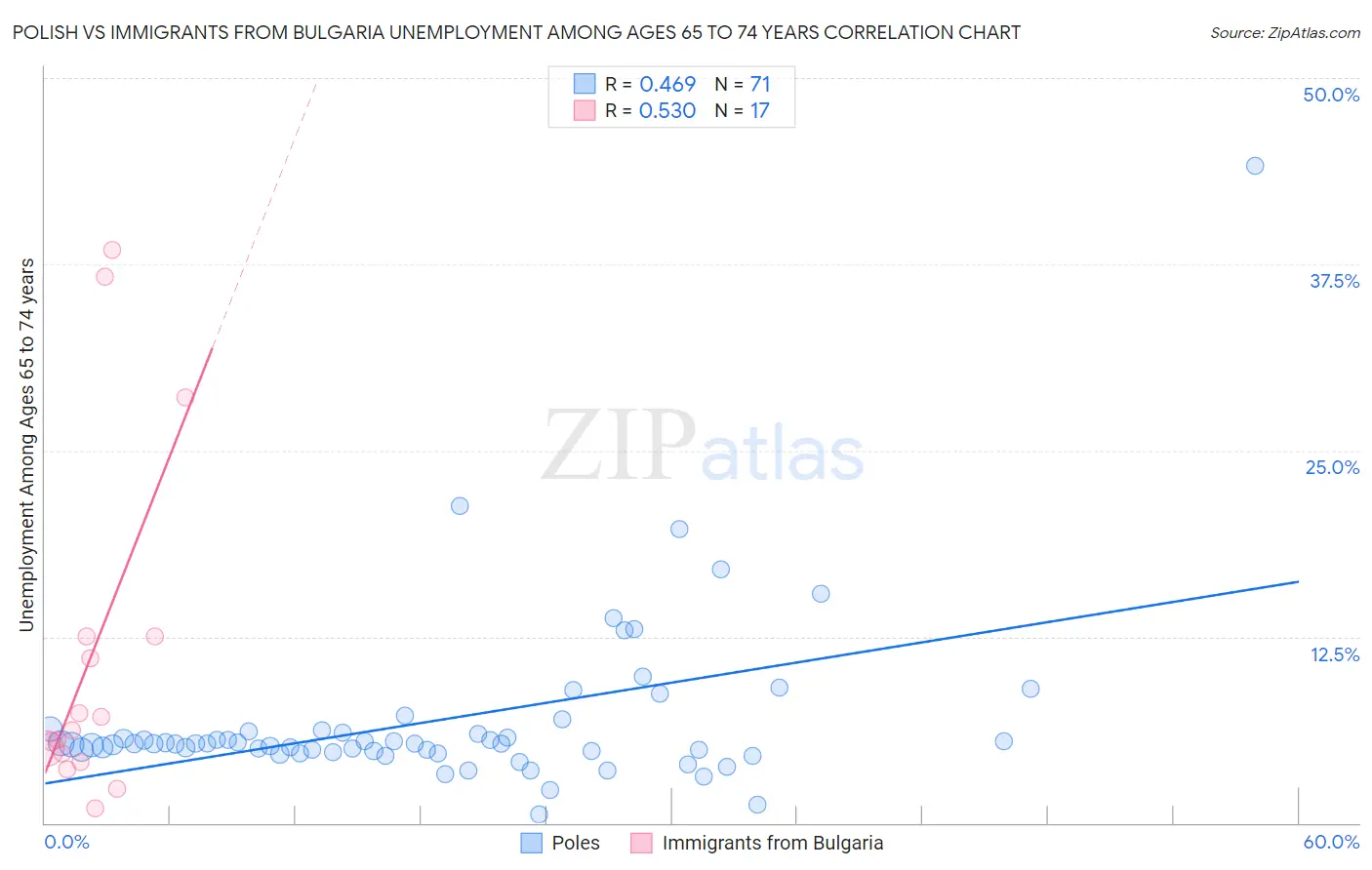 Polish vs Immigrants from Bulgaria Unemployment Among Ages 65 to 74 years