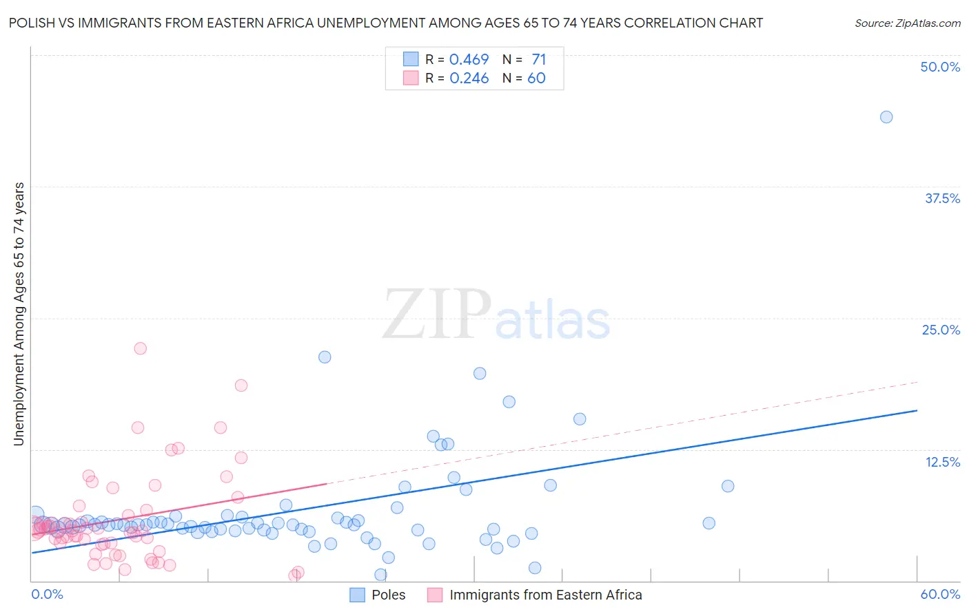 Polish vs Immigrants from Eastern Africa Unemployment Among Ages 65 to 74 years