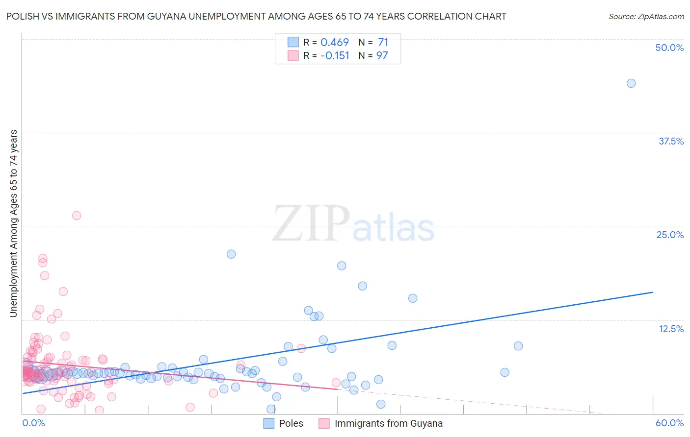 Polish vs Immigrants from Guyana Unemployment Among Ages 65 to 74 years