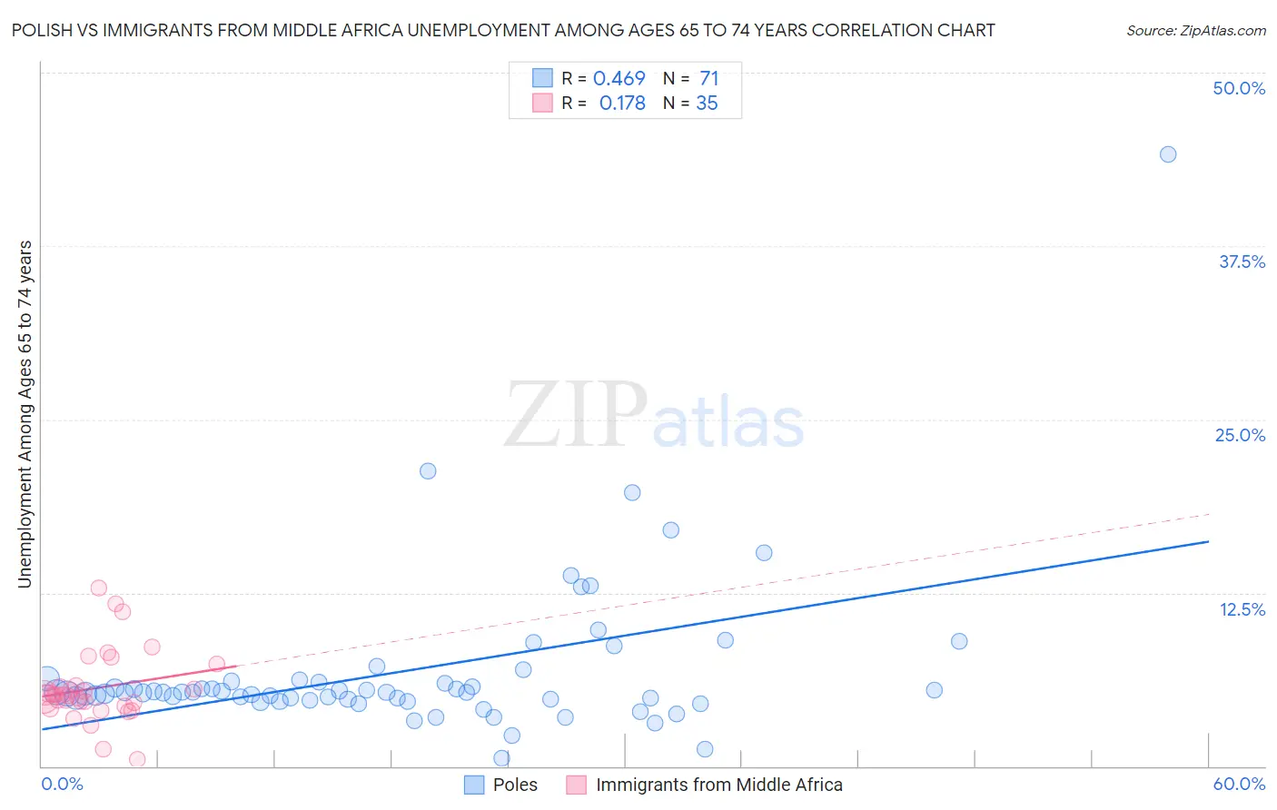 Polish vs Immigrants from Middle Africa Unemployment Among Ages 65 to 74 years