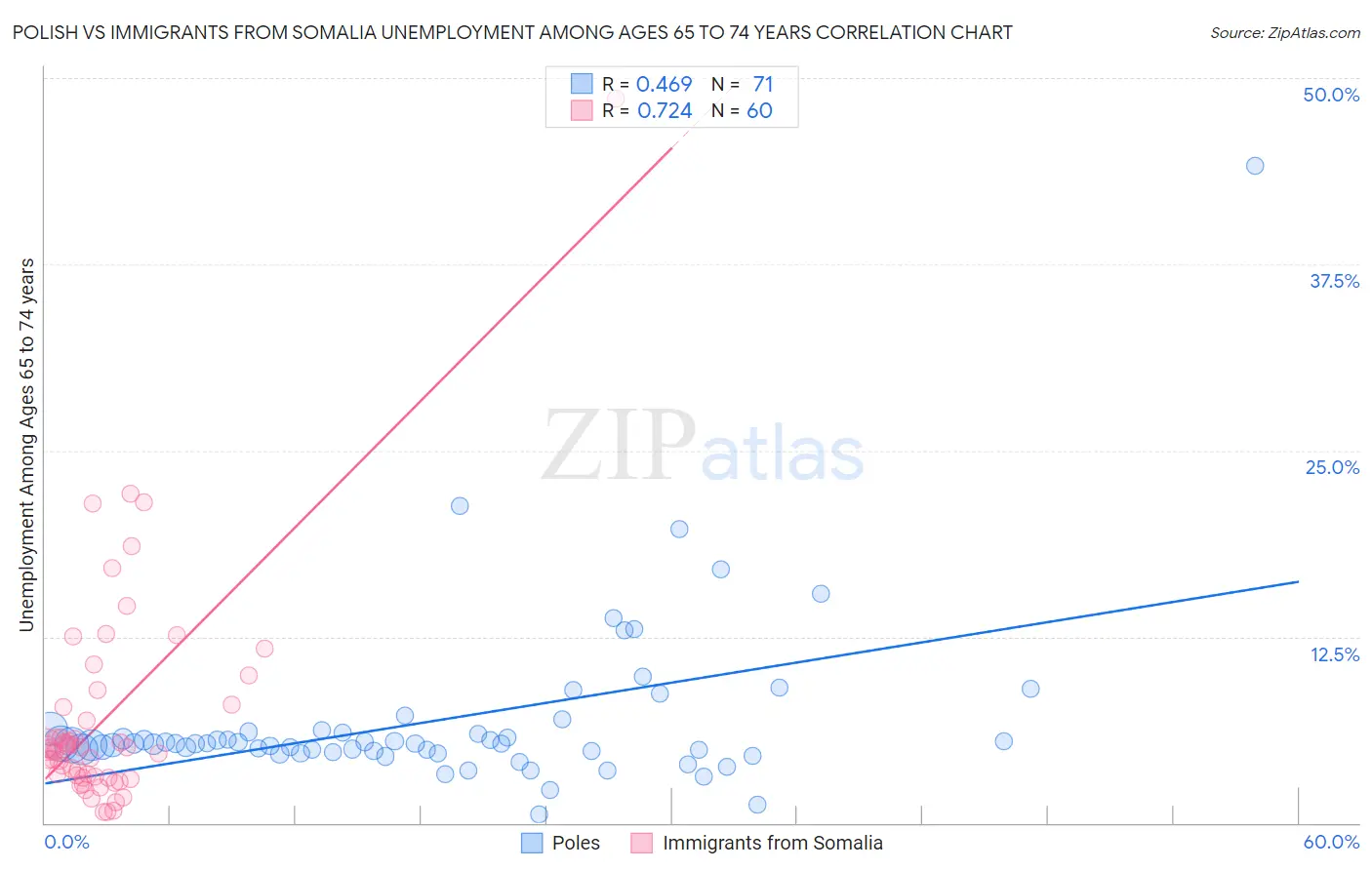 Polish vs Immigrants from Somalia Unemployment Among Ages 65 to 74 years