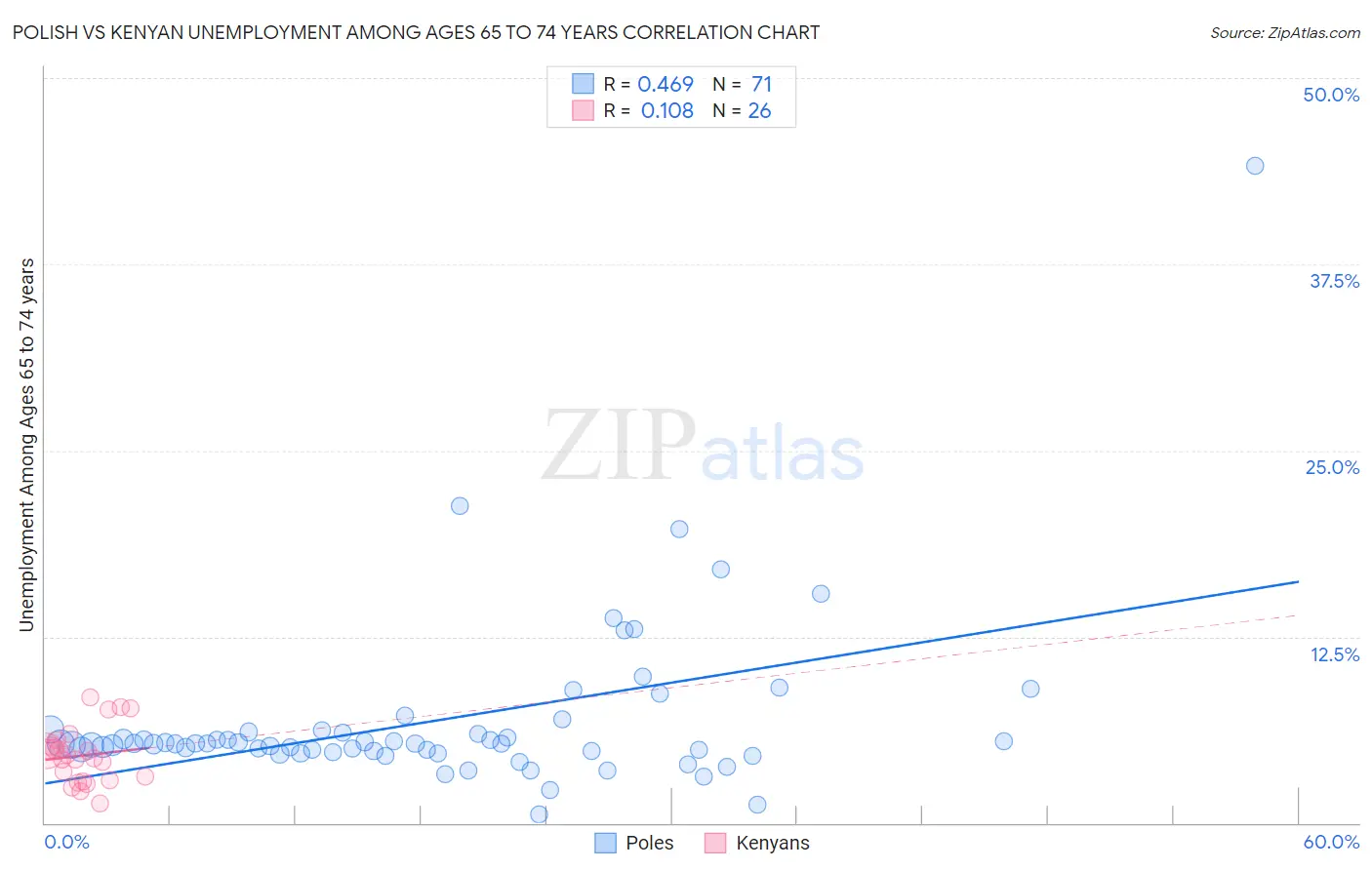 Polish vs Kenyan Unemployment Among Ages 65 to 74 years