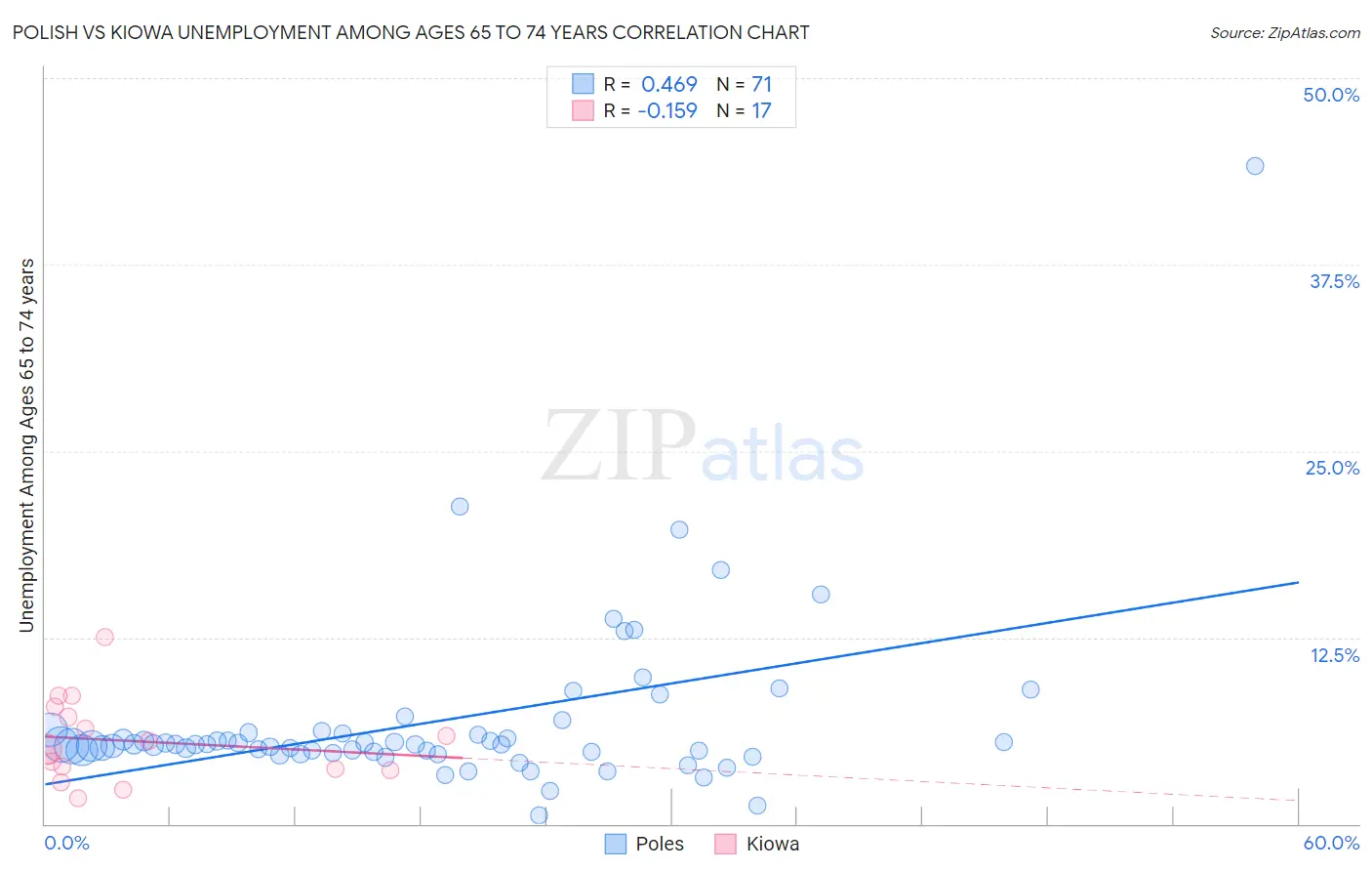 Polish vs Kiowa Unemployment Among Ages 65 to 74 years