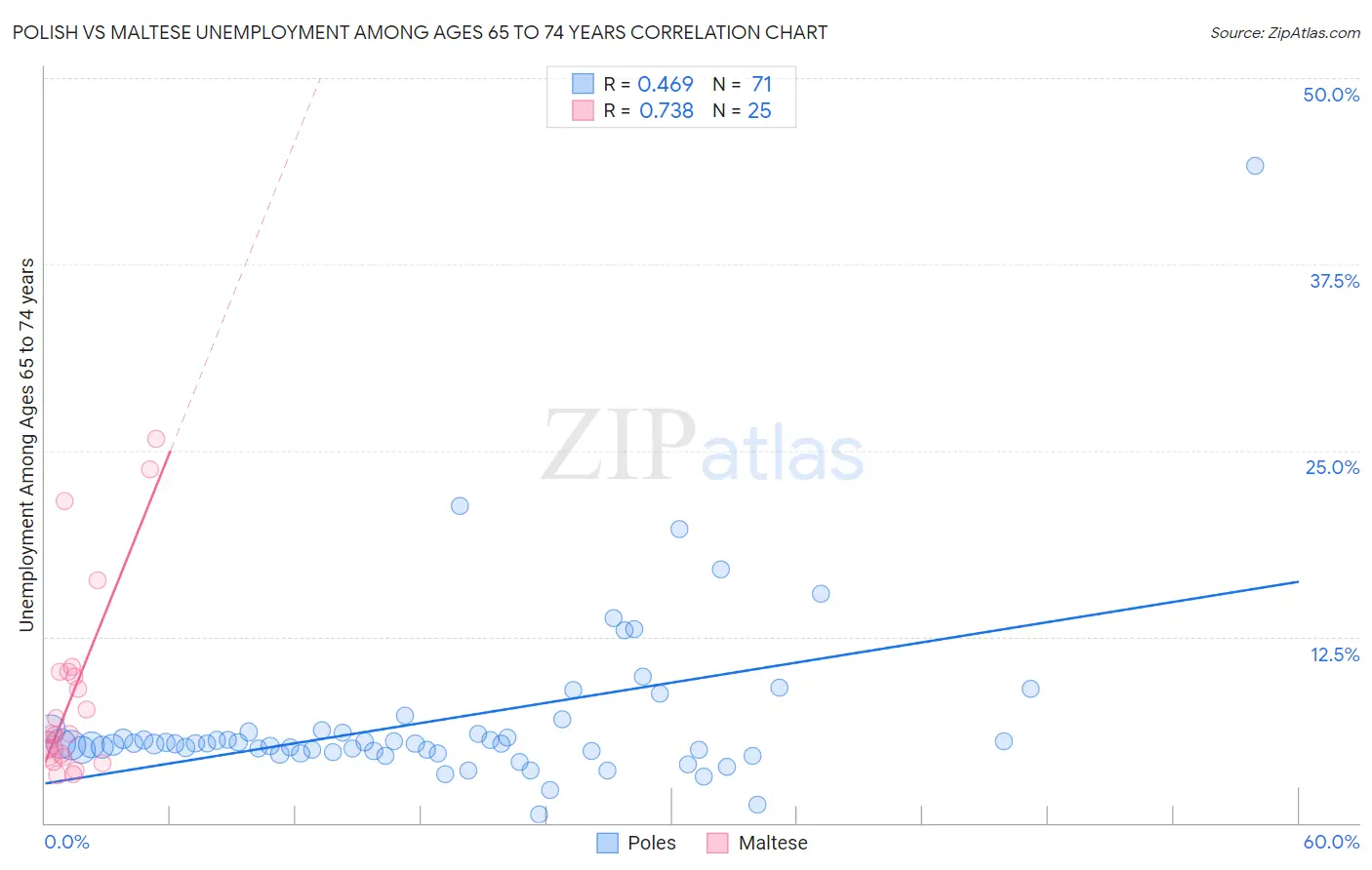 Polish vs Maltese Unemployment Among Ages 65 to 74 years