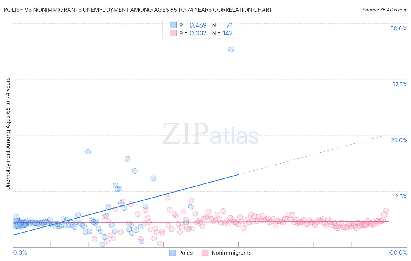 Polish vs Nonimmigrants Unemployment Among Ages 65 to 74 years