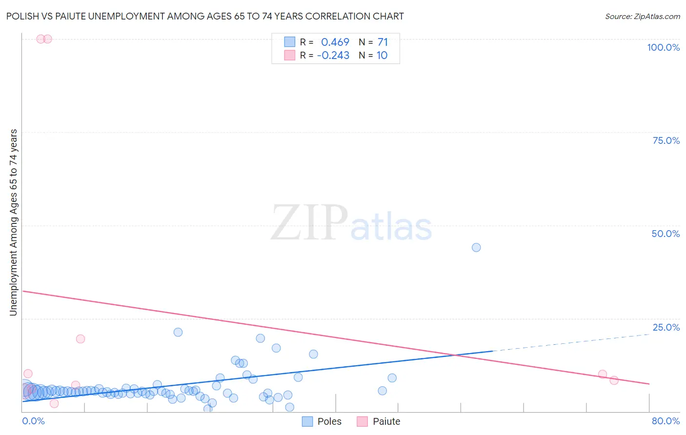 Polish vs Paiute Unemployment Among Ages 65 to 74 years