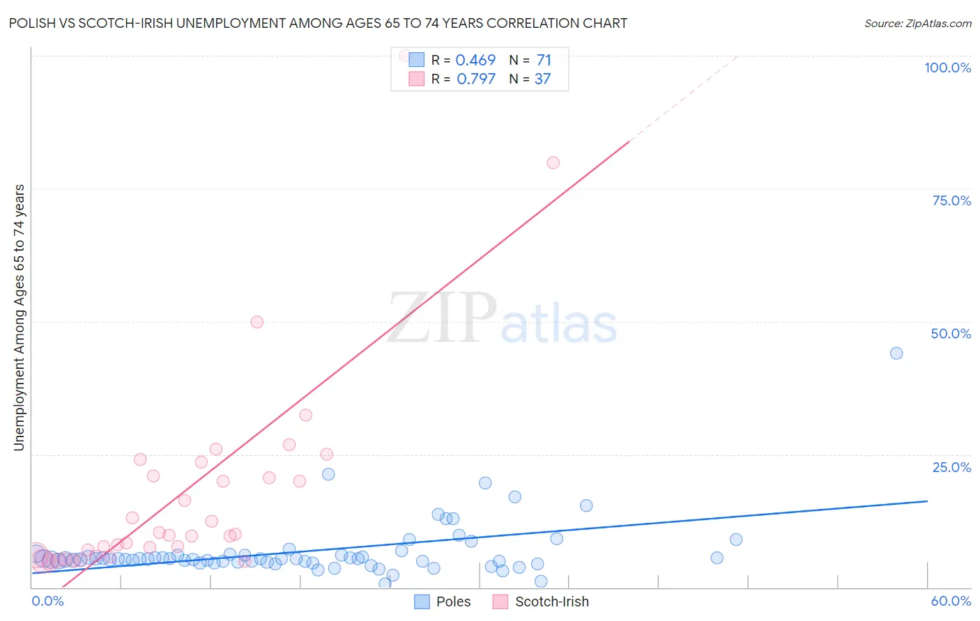 Polish vs Scotch-Irish Unemployment Among Ages 65 to 74 years