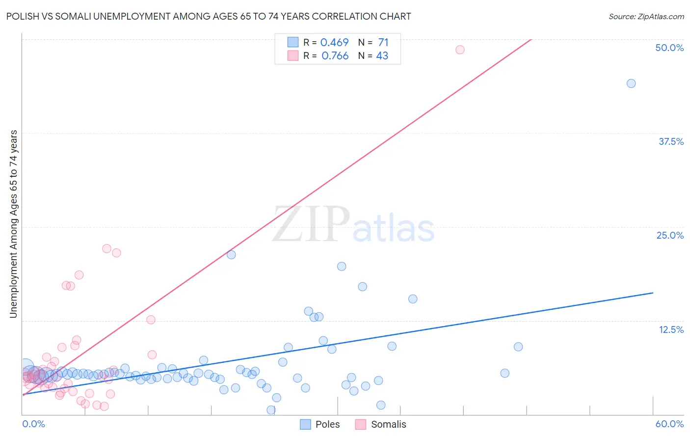 Polish vs Somali Unemployment Among Ages 65 to 74 years