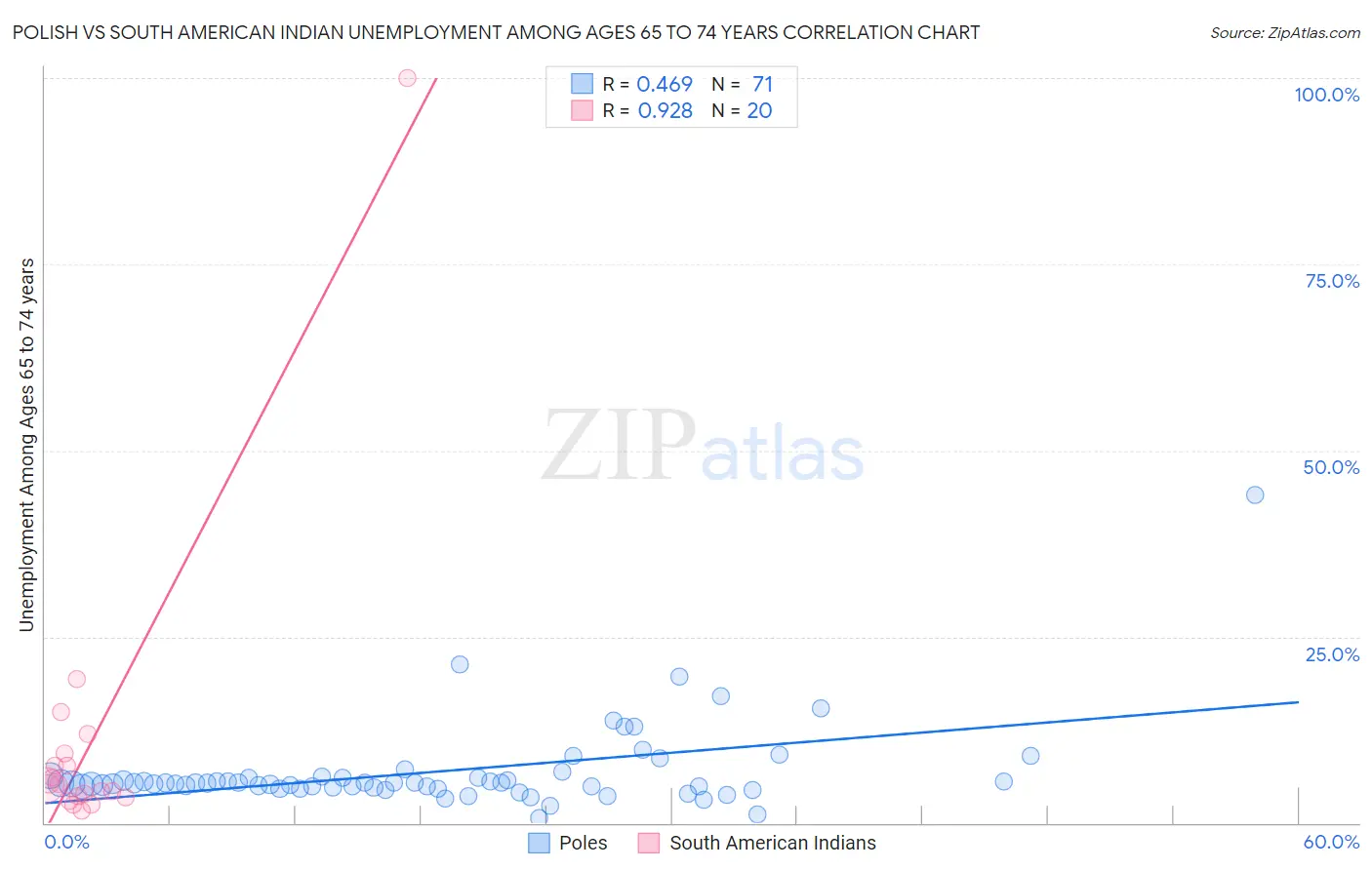 Polish vs South American Indian Unemployment Among Ages 65 to 74 years