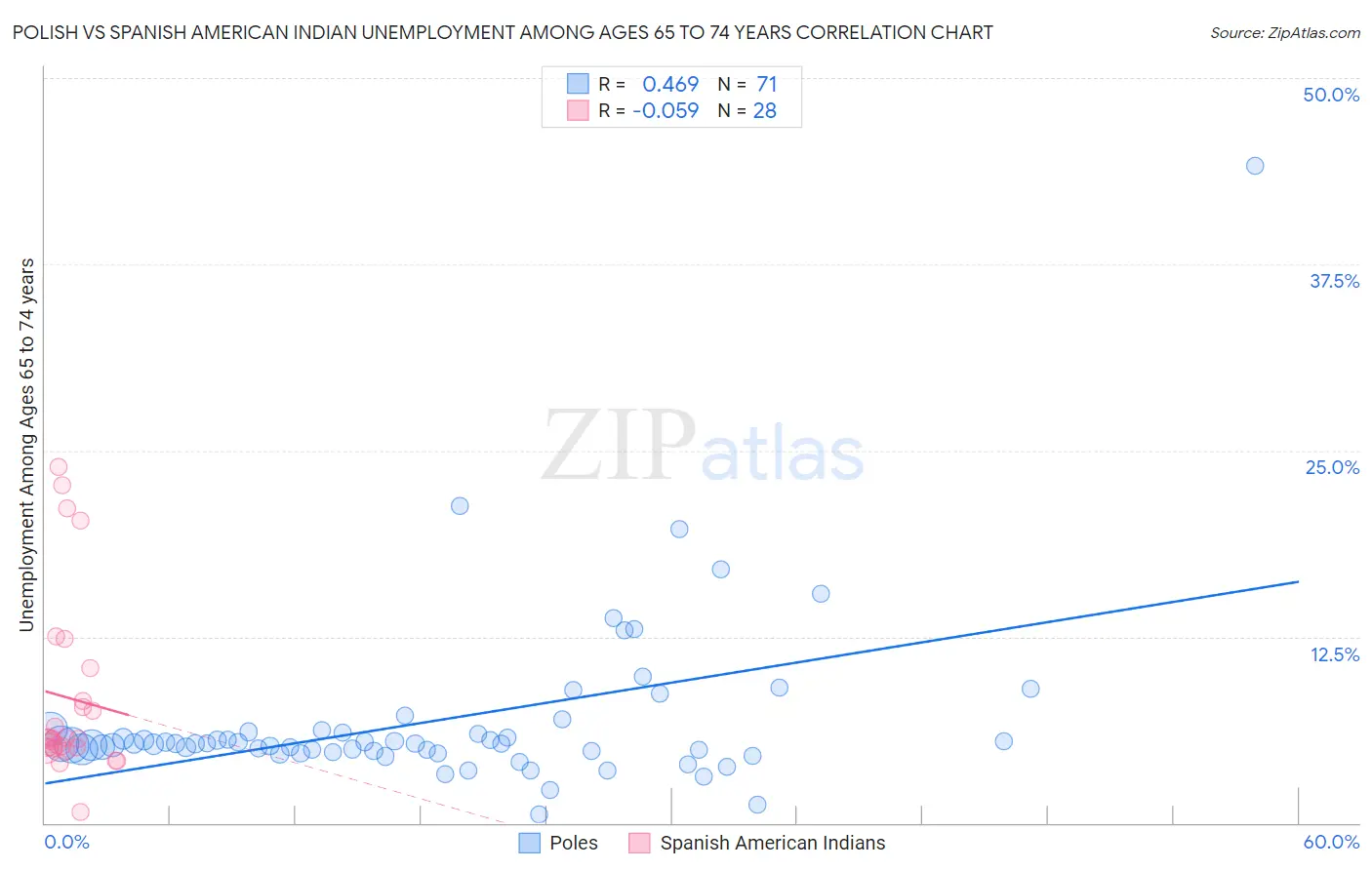 Polish vs Spanish American Indian Unemployment Among Ages 65 to 74 years