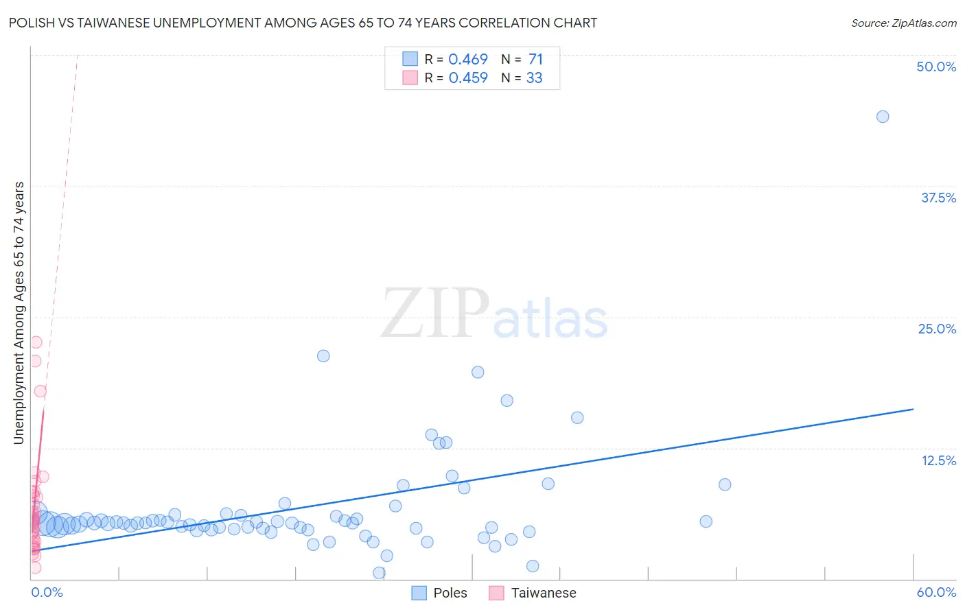 Polish vs Taiwanese Unemployment Among Ages 65 to 74 years