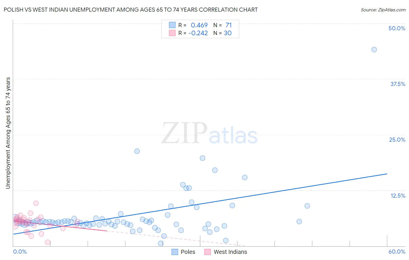 Polish vs West Indian Unemployment Among Ages 65 to 74 years