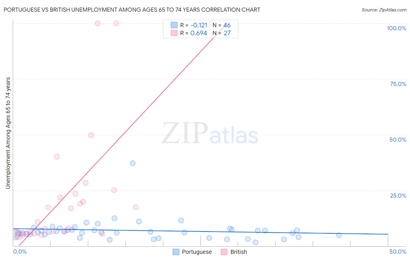 Portuguese vs British Unemployment Among Ages 65 to 74 years